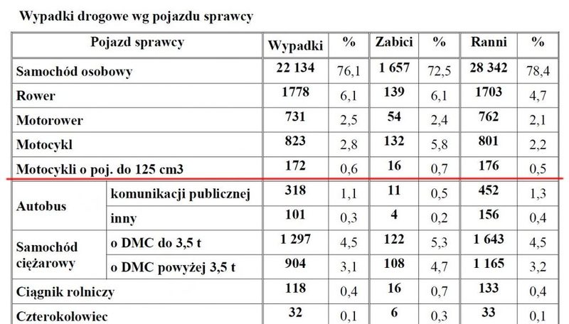 Motocykle125-wypadki-1050x600.jpg